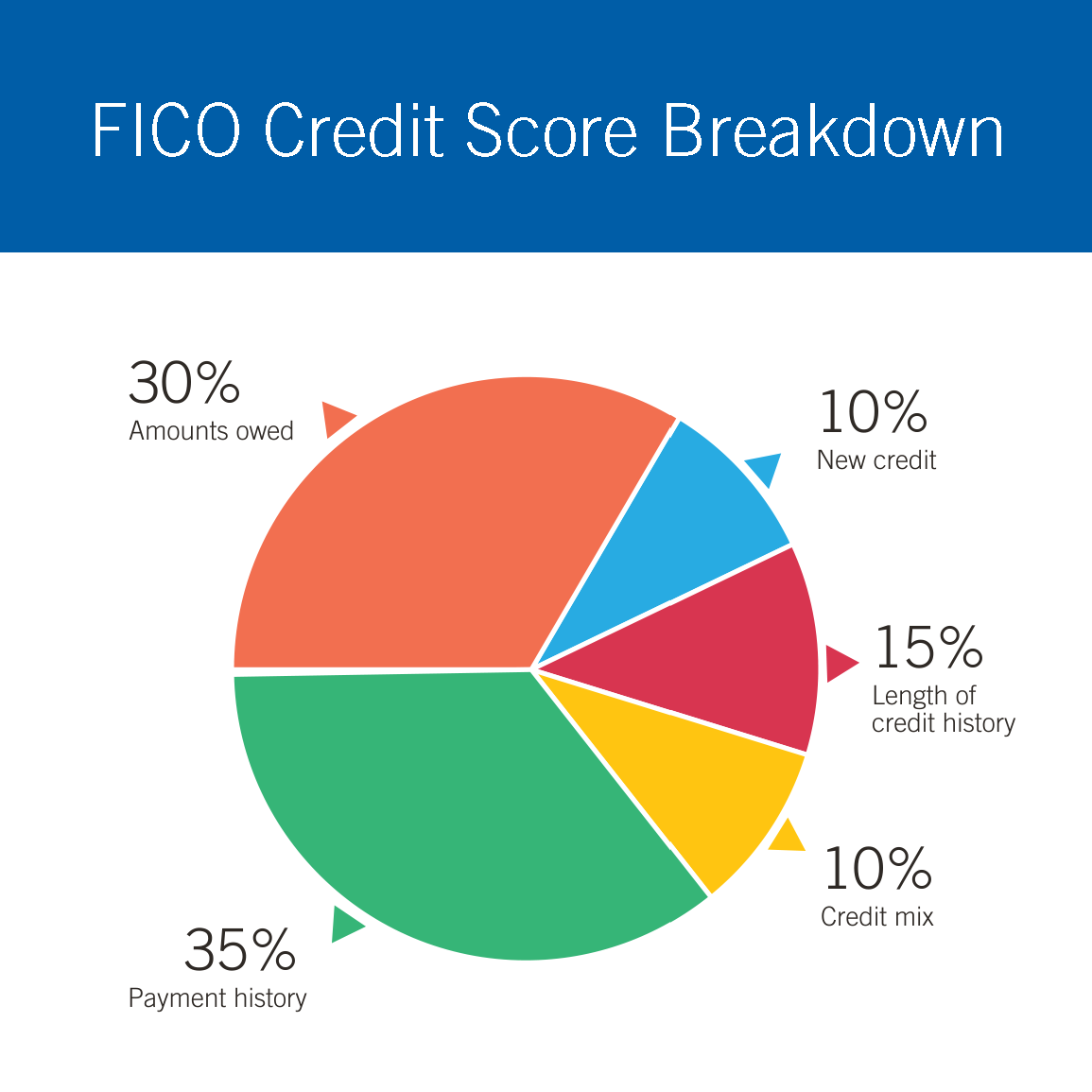 Credit Score