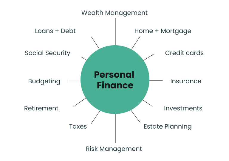 Personal Finance Personal Finance